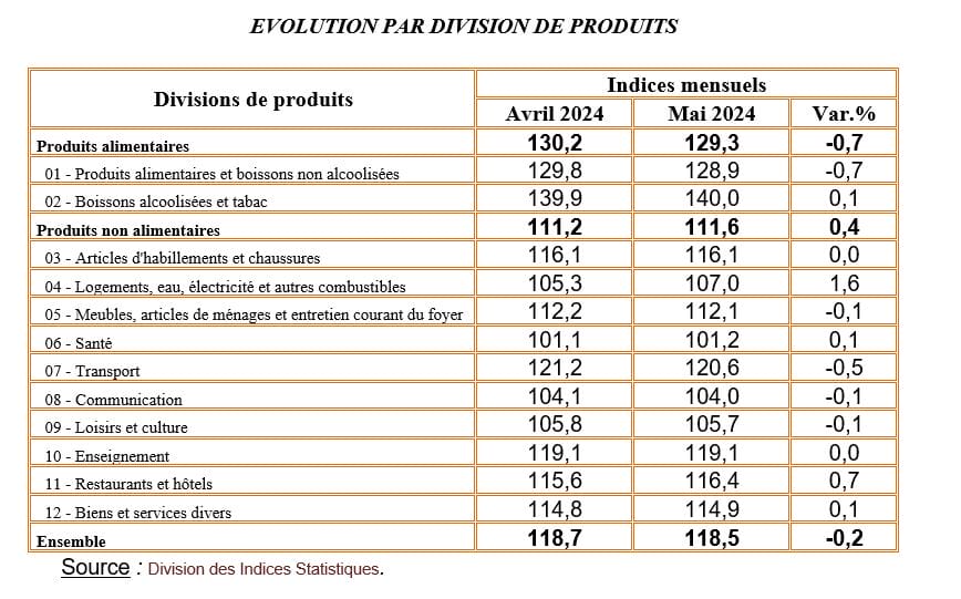 Indice des prix à la consommation, mai 2024