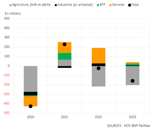 Comment le réchauffement climatique impacte-t-il l’emploi ?