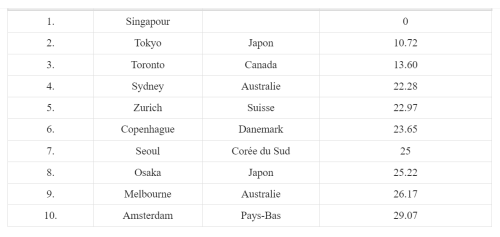 Classement des villes les plus sûres pour voyager