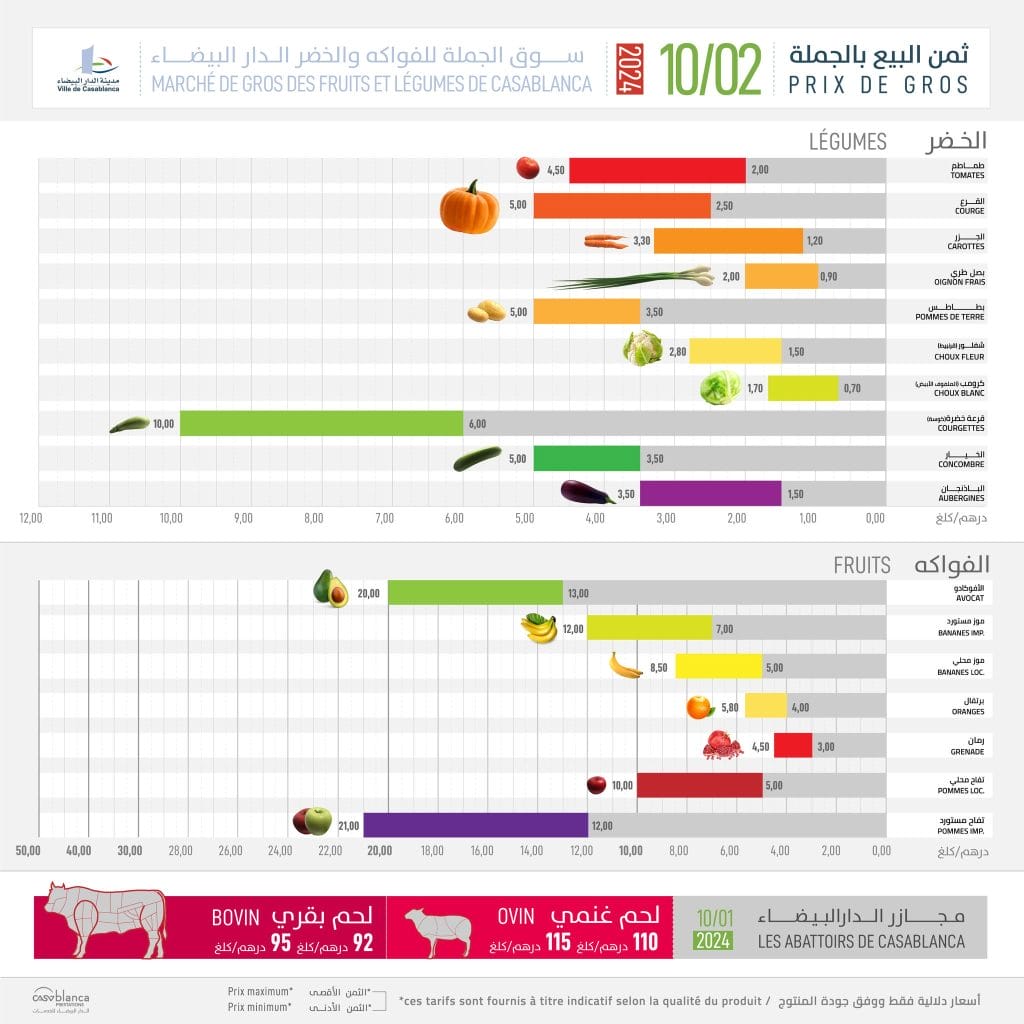 Prix fruits, légumes et viandes du 02 octobre à Casblanca. DR: Casablanca Prestations. 