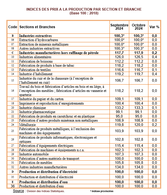 HCP : hausse modérée des prix à la production industrielle en octobre 2024