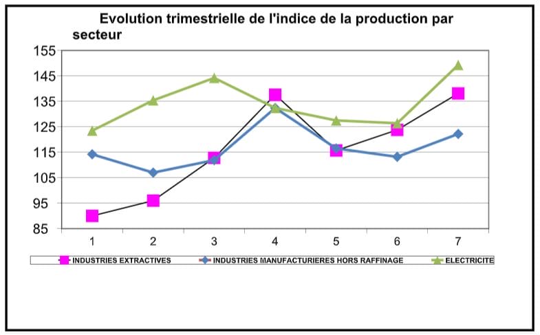 Production industrielle, énergétique et minière, qu’en est-il ? 1 hcp lebrief