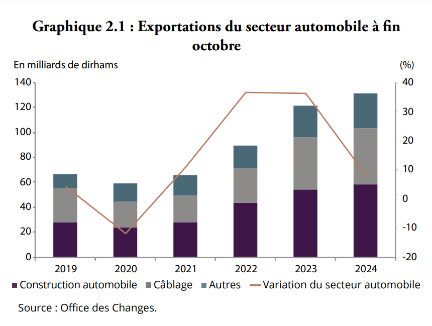 Le commerce extérieur au vert, malgré un déficit croissant 1 Graphiques des