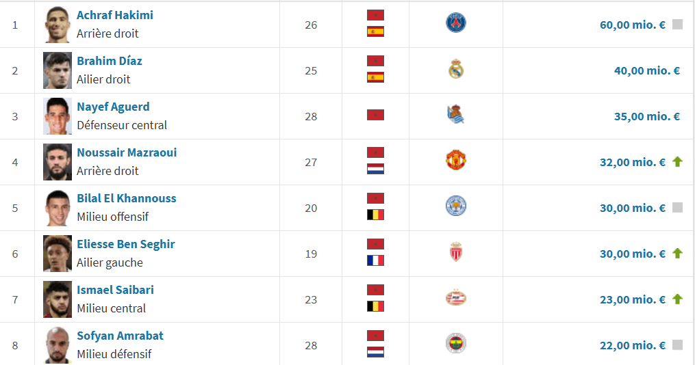 Les joueurs marocains en pleine ascension sur le marché