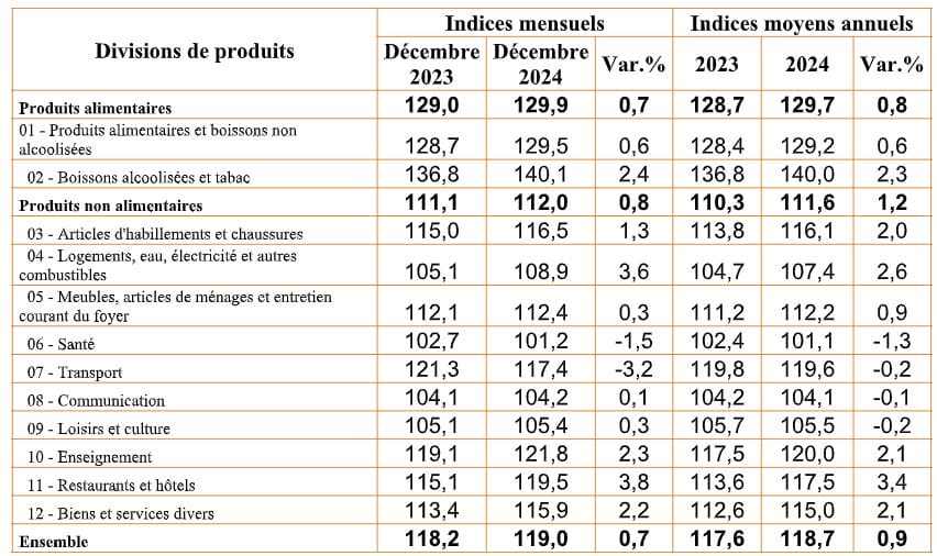 IPC 2024 : une inflation en apparence maîtrisée ? 