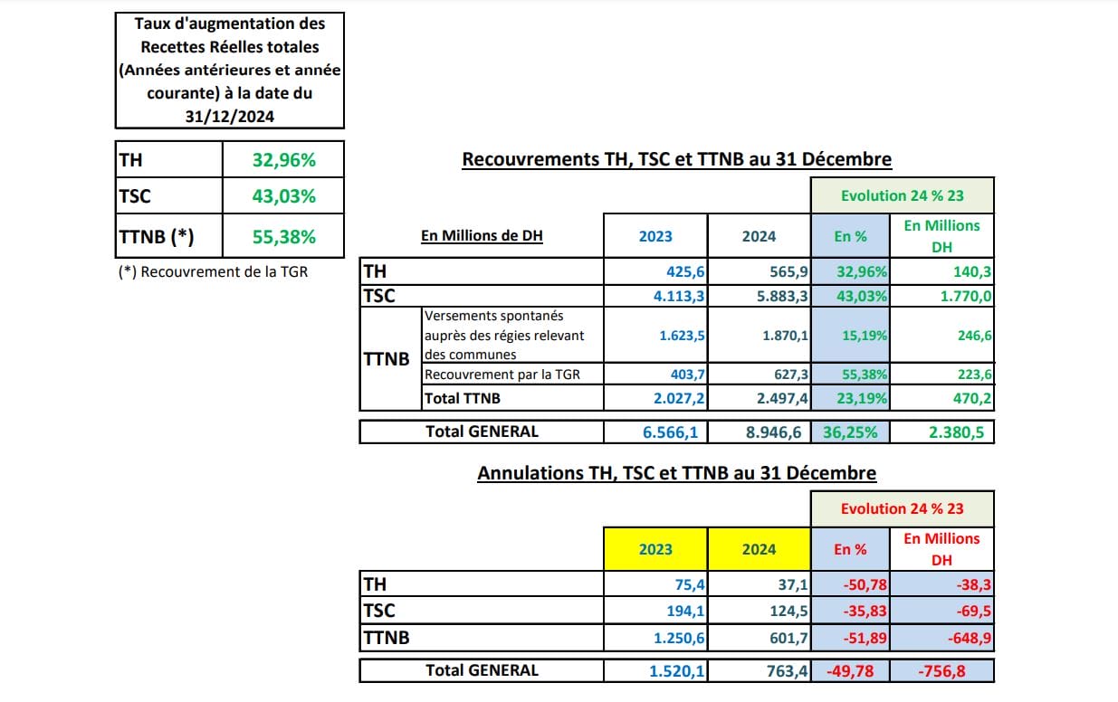 Lekjaa : quelles stratégies pour réduire le déficit ? 1 TGR