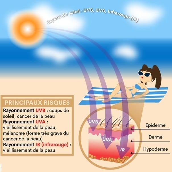 Prévention solaire : le bronzage, un faux ami de l’été