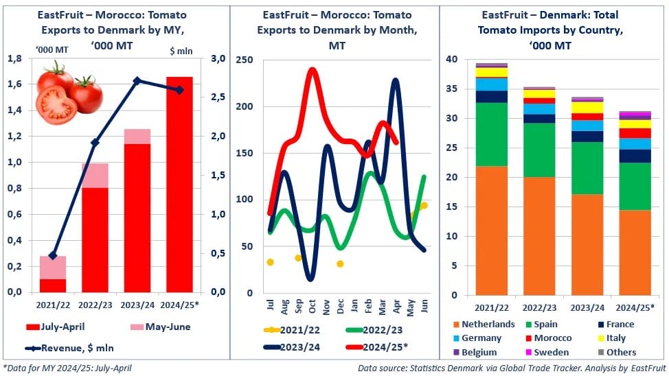 Les tomates marocaines gagnent du terrain sur le march&eacute; danois