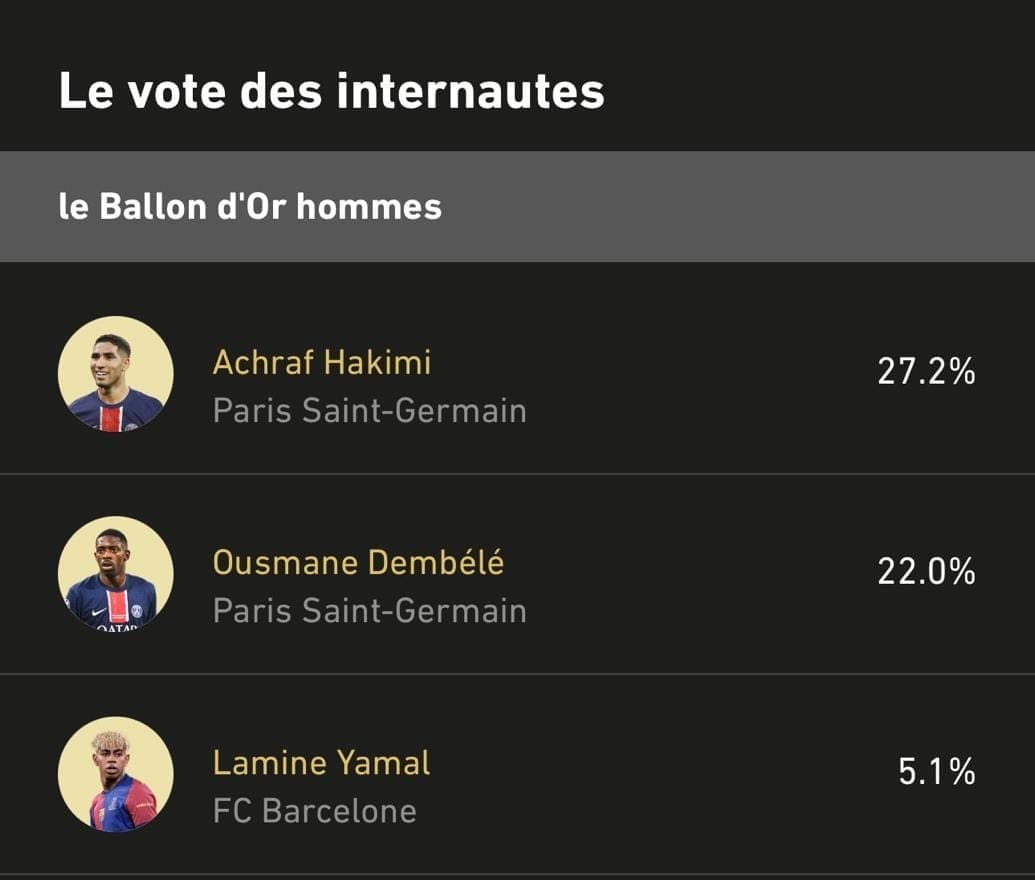 Achraf Hakimi en tête du Ballon d’Or des internautes