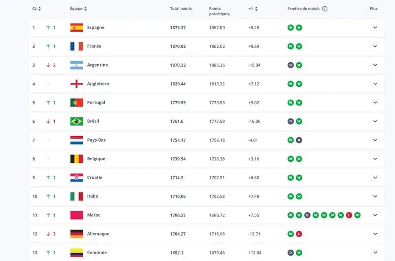 Le Top 13 du classement FIFA, le 18 septembre 2025 © insidefifa.com Le Top 13 du classement FIFA fifa.com