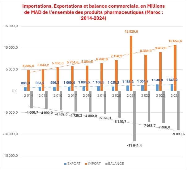WhatsApp Image 2025-11-19 at 12.43.58 En orange les importations pharmaceutiques. En bleu les exportations pharmaceutiques et en gris le déficit de la balance commerciale