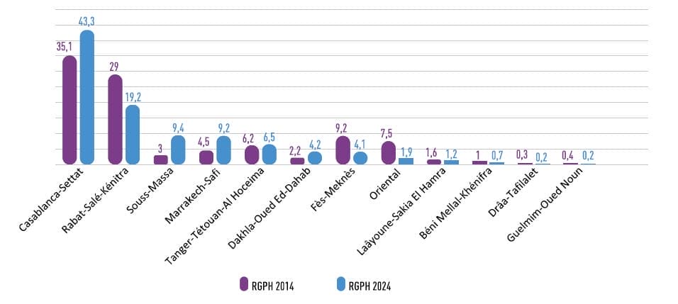 Maroc, nouvel eldorado migratoire ? Maroc, nouvel eldorado migratoire ?