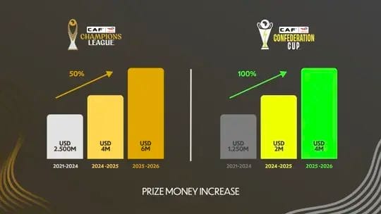 CAF : Patrice Motsepe annonce une hausse historique des primes interclubs